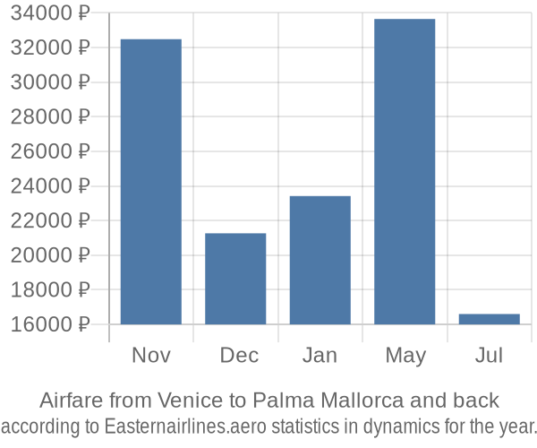Airfare from Venice to Palma Mallorca prices