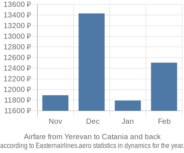 Airfare from Yerevan to Catania prices
