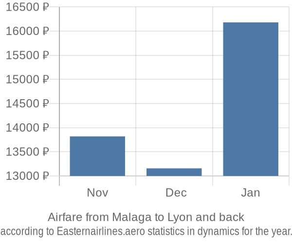 Airfare from Malaga to Lyon prices