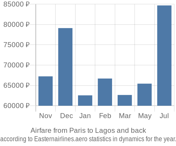 Airfare from Paris to Lagos prices