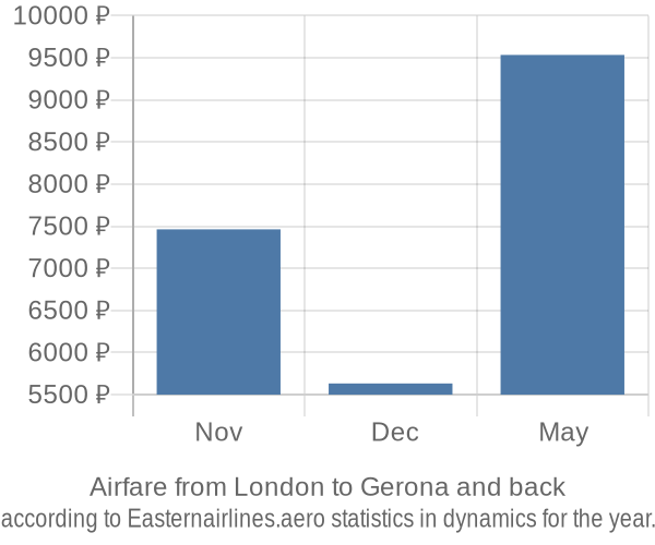 Airfare from London to Gerona prices