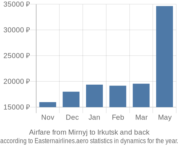 Airfare from Mirnyj to Irkutsk prices