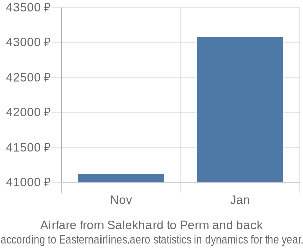 Airfare from Salekhard to Perm prices