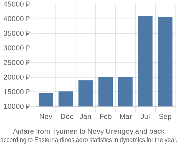 Airfare from Tyumen to Novy Urengoy prices