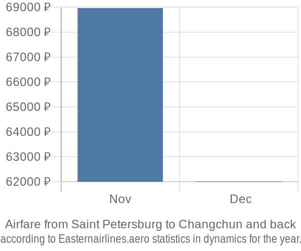 Airfare from Saint Petersburg to Changchun prices