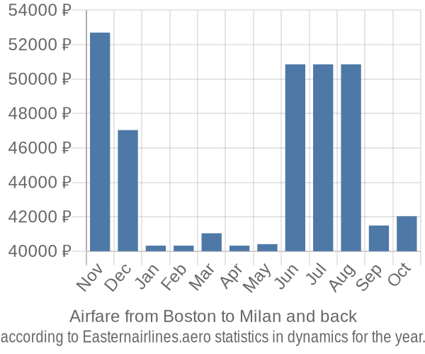 Airfare from Boston to Milan prices