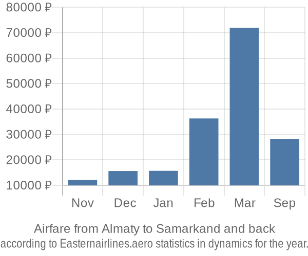 Airfare from Almaty to Samarkand prices