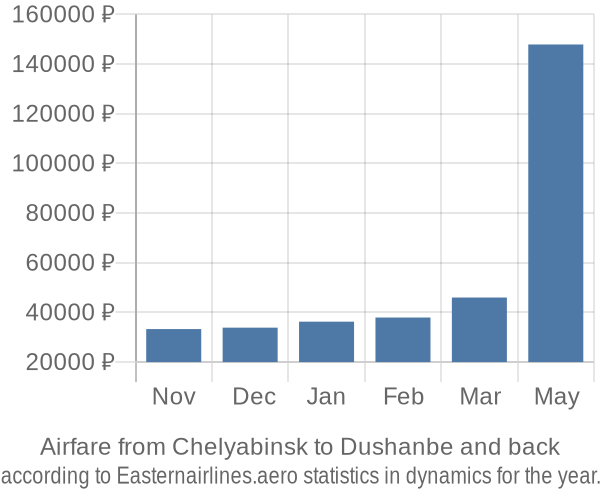 Airfare from Chelyabinsk to Dushanbe prices