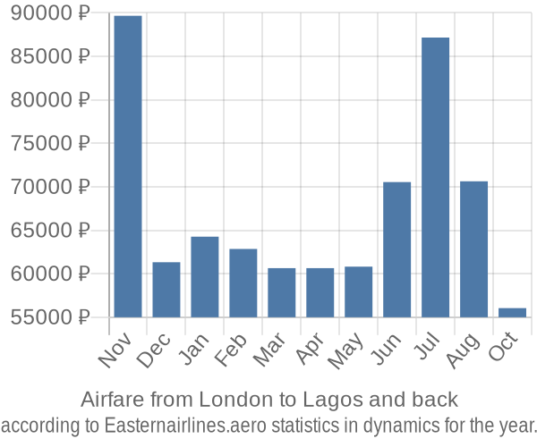 Airfare from London to Lagos prices