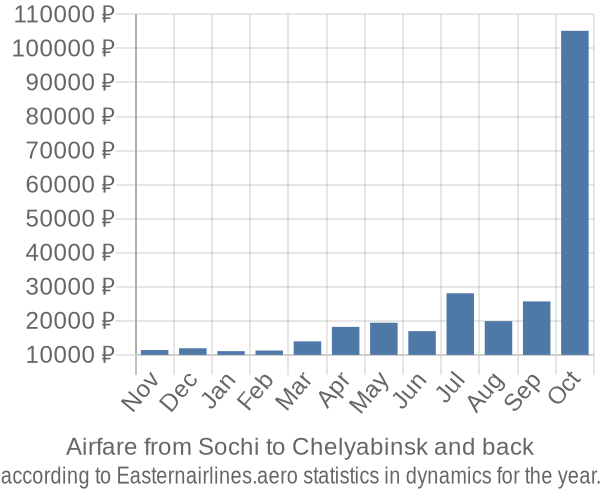 Airfare from Sochi to Chelyabinsk prices