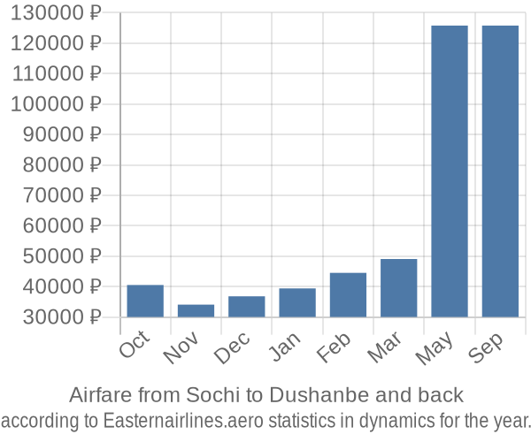 Airfare from Sochi to Dushanbe prices