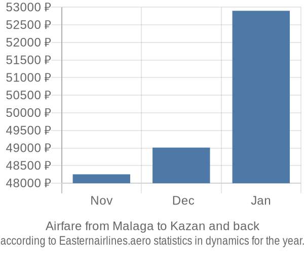 Airfare from Malaga to Kazan prices
