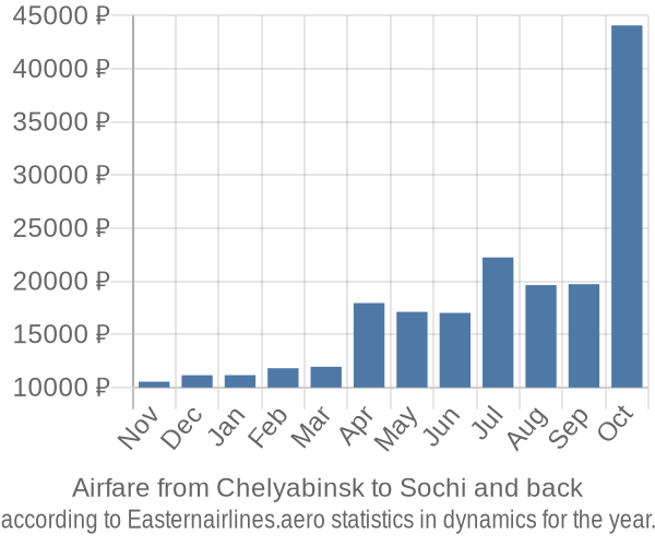 Airfare from Chelyabinsk to Sochi prices