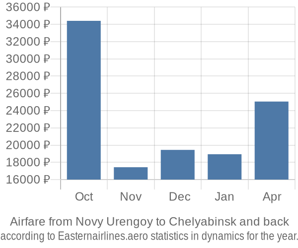 Airfare from Novy Urengoy to Chelyabinsk prices