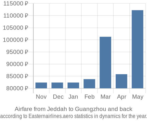 Airfare from Jeddah to Guangzhou prices