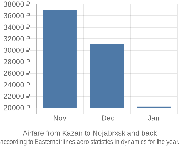 Airfare from Kazan to Nojabrxsk prices
