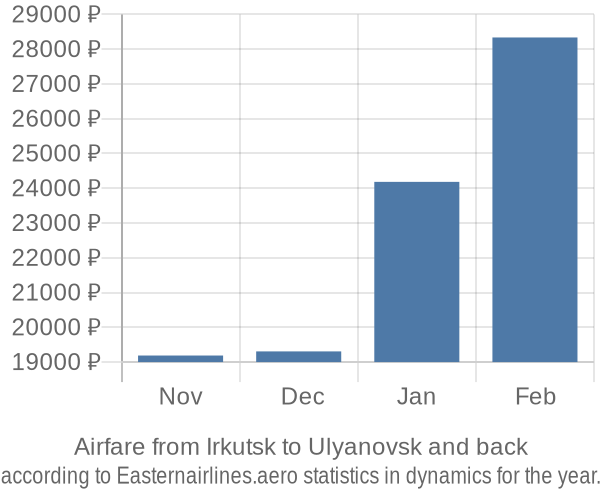 Airfare from Irkutsk to Ulyanovsk prices