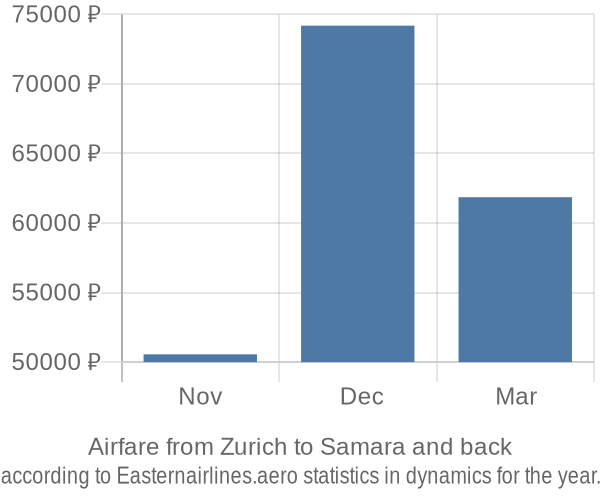 Airfare from Zurich to Samara prices