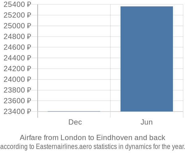 Airfare from London to Eindhoven prices