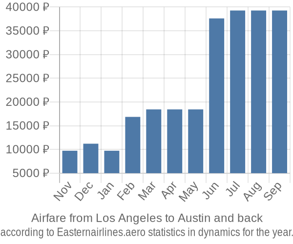 Airfare from Los Angeles to Austin prices