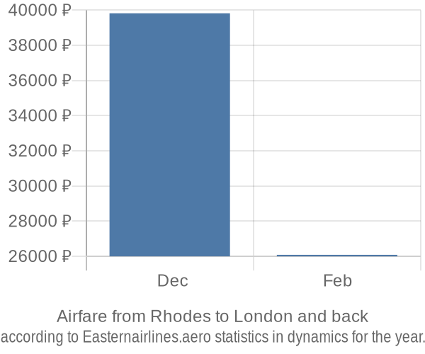 Airfare from Rhodes to London prices