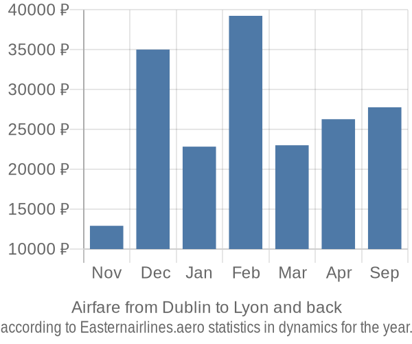 Airfare from Dublin to Lyon prices