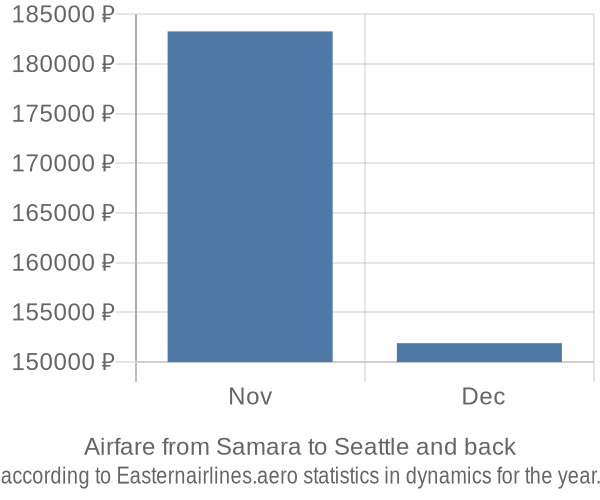 Airfare from Samara to Seattle prices