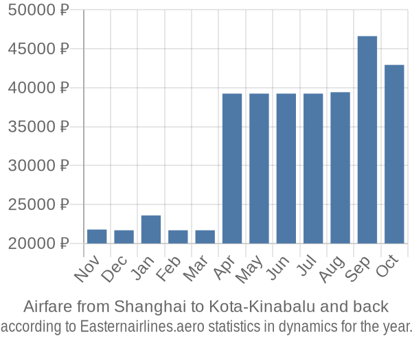Airfare from Shanghai to Kota-Kinabalu prices