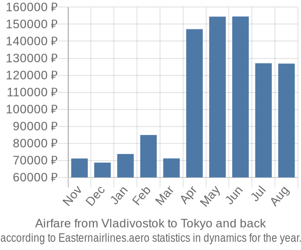 Airfare from Vladivostok to Tokyo prices