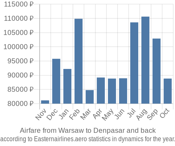 Airfare from Warsaw to Denpasar prices