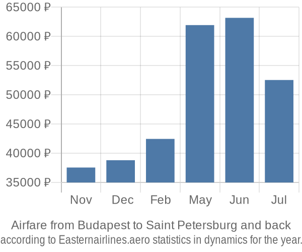 Airfare from Budapest to Saint Petersburg prices