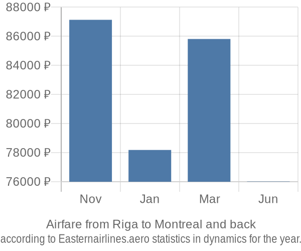 Airfare from Riga to Montreal prices