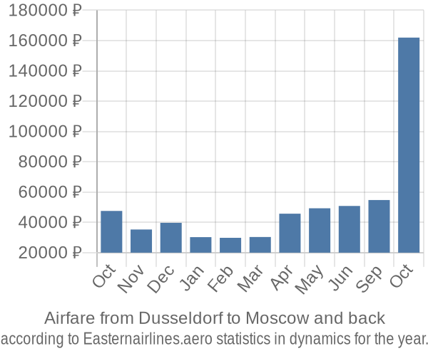 Airfare from Dusseldorf to Moscow prices