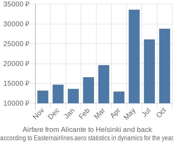 Airfare from Alicante to Helsinki prices