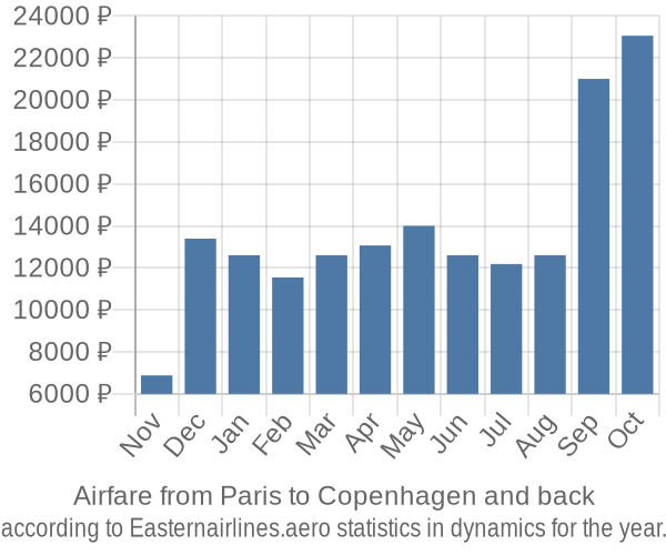 Airfare from Paris to Copenhagen prices