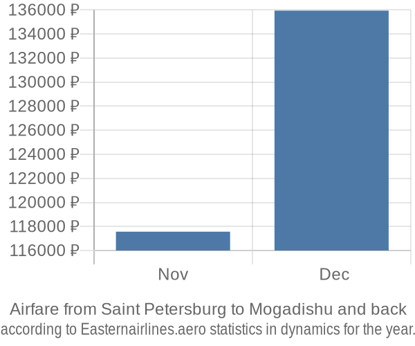 Airfare from Saint Petersburg to Mogadishu prices