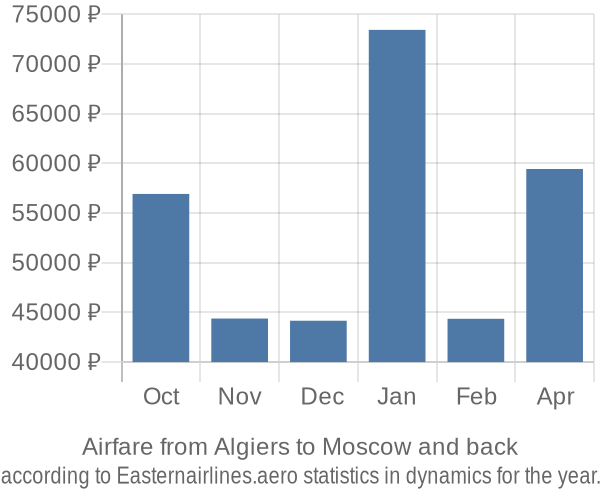 Airfare from Algiers to Moscow prices