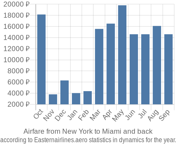 Airfare from New York to Miami prices