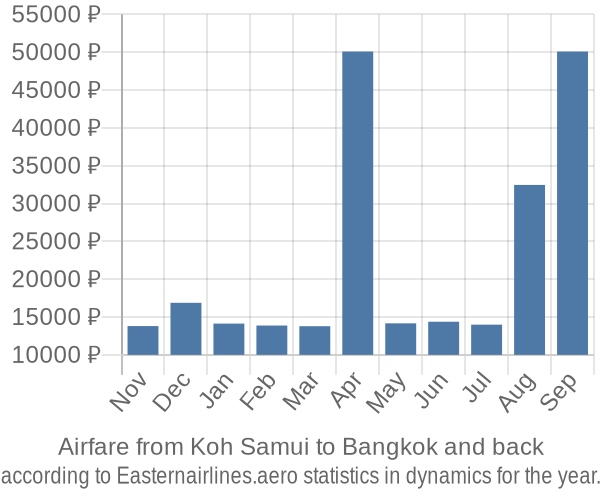 Airfare from Koh Samui to Bangkok prices