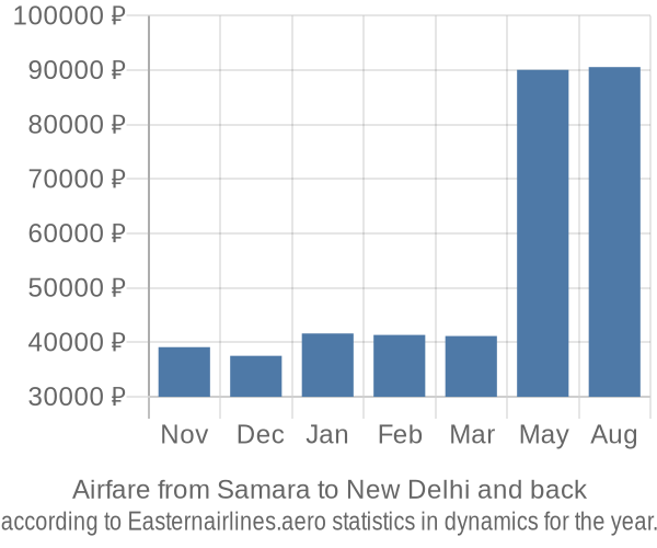 Airfare from Samara to New Delhi prices