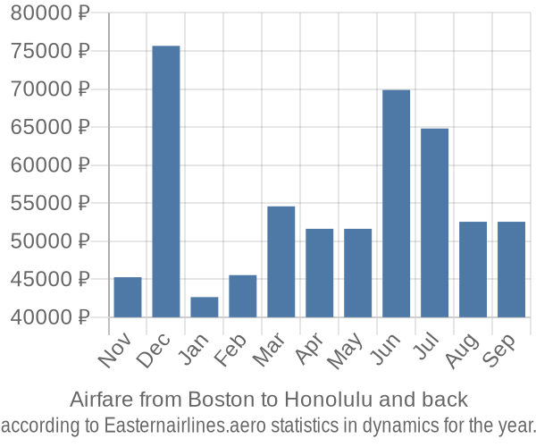 Airfare from Boston to Honolulu prices