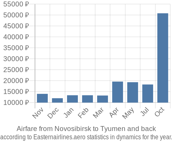 Airfare from Novosibirsk to Tyumen prices