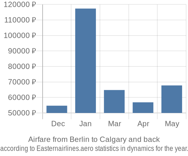Airfare from Berlin to Calgary prices
