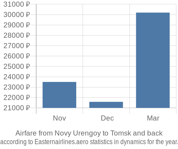 Airfare from Novy Urengoy to Tomsk prices