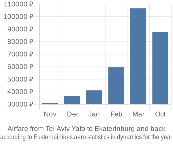 Airfare from Tel Aviv Yafo to Ekaterinburg prices