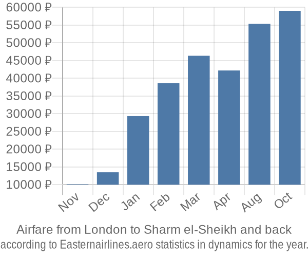 Airfare from London to Sharm el-Sheikh prices