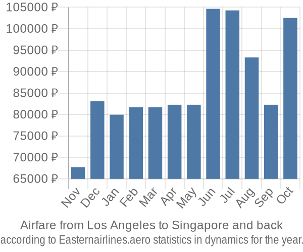 Airfare from Los Angeles to Singapore prices