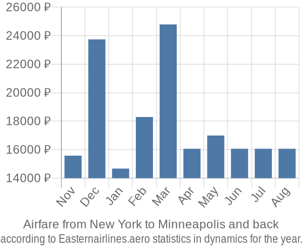 Airfare from New York to Minneapolis prices