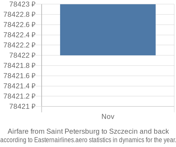 Airfare from Saint Petersburg to Szczecin prices