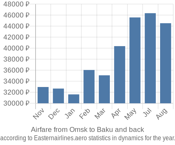Airfare from Omsk to Baku prices